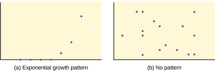 The first graph is a scatter plot of 7 points in an exponential pattern. The pattern of the points begins along the x-axis and curves steeply upward to the right side of the quadrant. The second graph shows a scatter plot with many points scattered everywhere, exhibiting no pattern.