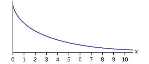 This graph slopes downward. It begins at a point on the y-axis and approaches the x-axis at the right edge of the graph.