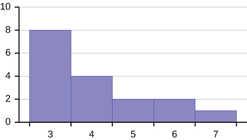 This is a histogram which consists of 5 adjacent bars with the x-axis split into intervals of 1 from 3 to 7. The bar heights peak at the first bar and taper lower to the right. The bar heights from left to right are: 8, 4, 2, 2, 1.