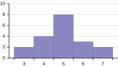 This is a histogram which consists of 5 adjacent bars with the x-axis split into intervals of 1 from 3 to 7. The bar heights from left to right are: 2, 4, 8, 5, 2.