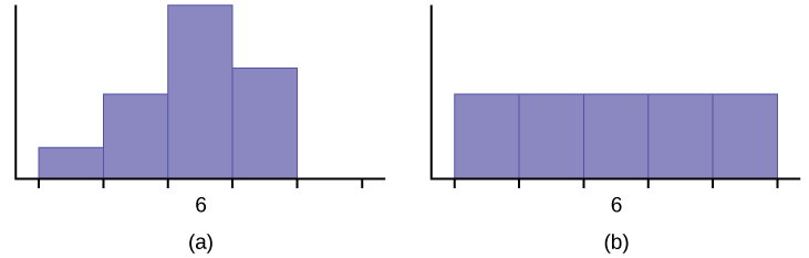 This shows two histograms. The first histogram shows a fairly symmetrical distribution with a mode of 6. The second histogram shows a uniform distribution.