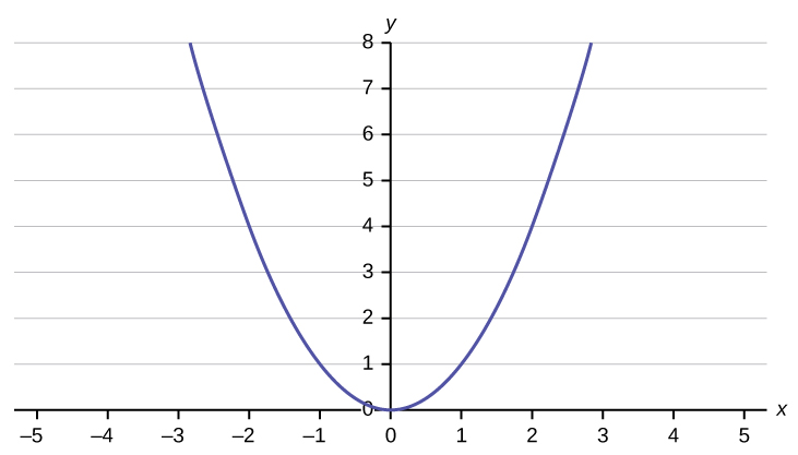 This is a graph of an equation. The x-axis is labeled in intervals of 1 from -5 to 5; the y-axis is labeled in intervals of 1 from 0 - 8. The equation's graph is a parabola, a u-shaped curve that has a minimum value at (0, 0).