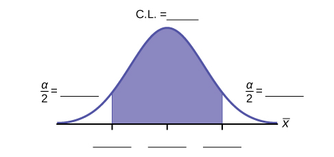 This is a template of a normal distribution curve with the central region shaded to represent a confidence interval. The residual areas are on either side of the shaded region. Blanks indicate that students should label the confidence level, residual areas, and points that define the confidence interval.
