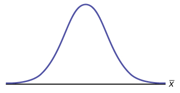 This is a frequency curve for a normal distribution. It shows a single peak in the center with the curve tapering down to the horizontal axis on each side. The distribution is symmetrical. The horizontal axis represents the random variable X.