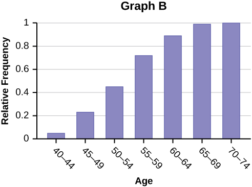 Graph B is a bar graph with 7 bars. The x-axis shows CEO's ages in intervals of 5 years starting with 40 - 44. The y-axis shows relative frequency in intervals of 0.2 from 0 - 1. The highest relative frequency shown is 1.