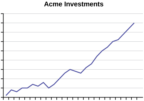 This is a line graph titled Acme Investments. The line graph shows a dramatic increase; neither the x-axis nor y-axis are labeled.
