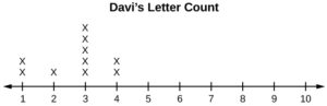 This dot plot matches the supplied data for Davi. The plot uses a number line from 1 to 10. It shows two  x's over 1, one x over 2, five x's over 3, and two x's over 4. There are no x's over the numbers 5, 6, 7, 8, 9, and 10.