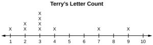 This dot plot matches the supplied data for Terry. The plot uses a number line from 1 to 10. It shows one  x over 1, two x's over 2, four x's over 3, one  x over 4, one x over 7, and one x over 9. There are no x's over the numbers 5, 6, 8, and 10.