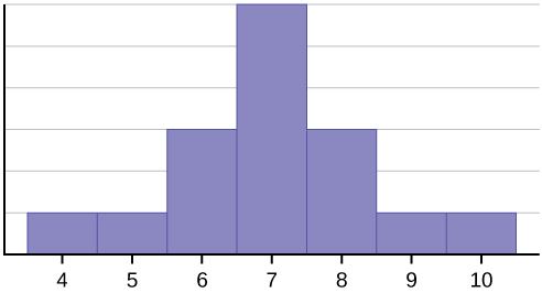 This histogram matches the supplied data. It consists of 7 adjacent bars with the x-axis split into intervals of 1 from 4 to 10. The heighs of the bars peak in the middle and taper symmetrically to the right and left.