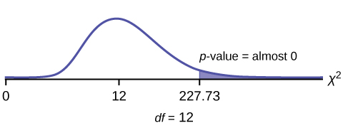 Nonsymmetrical chi-square curve with values of 0, 12, and 227.73 on the x-axis. A vertical upward line extends from 227.73 to the curve and the area to the right of this is equal to the p-value. p-value = almost zero.