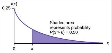 Graph of shaded area that represents P(x > K) = 0.50