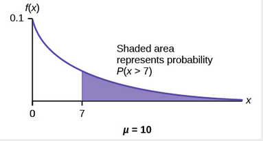 Graph of shaded area that represents probability P(x >7)