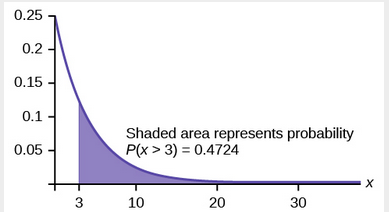 graph with shaded region representing P(x > 3)