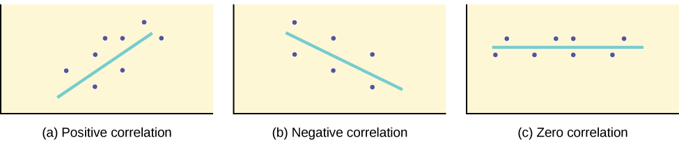 Three scatter plots with lines of best fit. The first scatterplot shows points ascending from the lower left to the upper right. The line of best fit has positive slope. The second scatter plot shows points descending from the upper left to the lower right. The line of best fit has negative slope. The third scatter plot of points form a horizontal pattern. The line of best fit is a horizontal line.