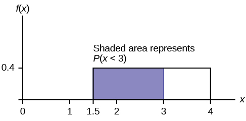 This shows the graph of the function f(x) = 0.4. A horiztonal line ranges from the point (1.5, 0.4) to the point (4, 0.4). Vertical lines extend from the x-axis to the graph at x = 1.5 and x = 4 creating a rectangle. A region is shaded inside the rectangle from x = 1.5 to x = 3.