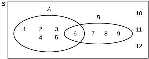 A Venn diagram. An oval representing set A contains the values 1, 2, 3, 4, 5, and 6. An oval representing set B also contains the 6, along with 7, 8, and 9. The values 10, 11, and 12 are present but not contained in either set.