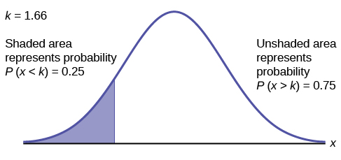 This is a normal distribution curve. The area under the left tail of the curve is shaded. The shaded area shows that the probability that x is less than k is 0.25. It follows that k = 1.67.