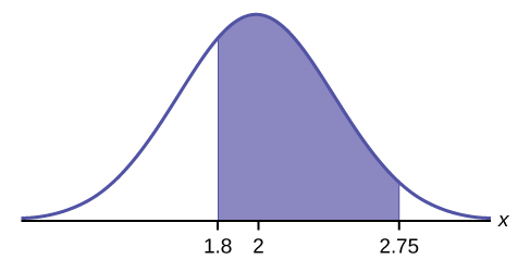 This is a normal distribution curve. The peak of the curve coincides with the point 2 on the horizontal axis. The values 1.8 and 2.75 are also labeled on the x-axis. Vertical lines extend from 1.8 and 2.75 to the curve. The area between the lines is shaded.