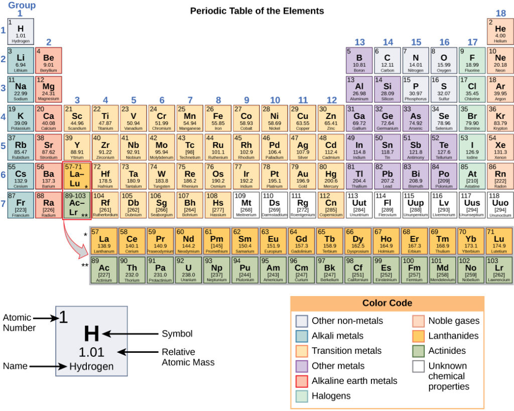 Reading The Periodic Table Of Elements Biology I Course Hero 2347