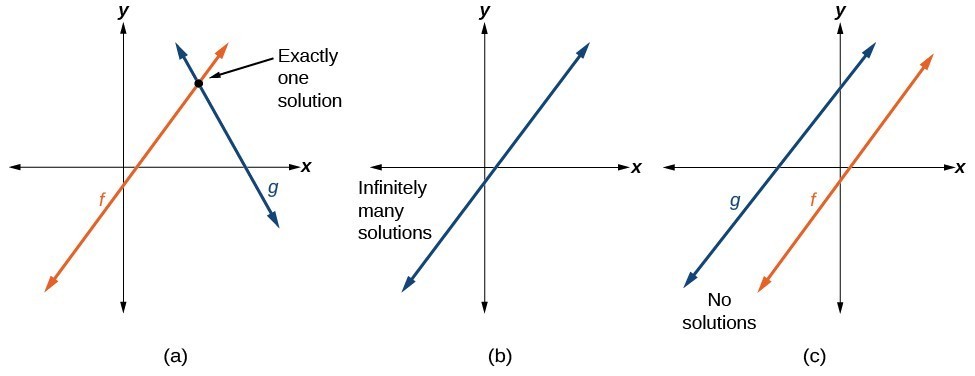 Build Systems Of Linear Models College Algebra Course Hero