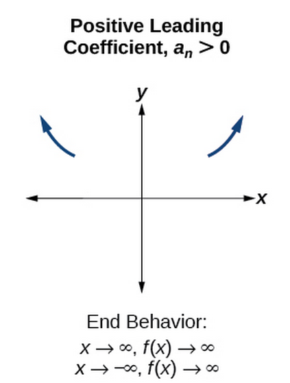 determine-end-behavior-college-algebra-course-hero
