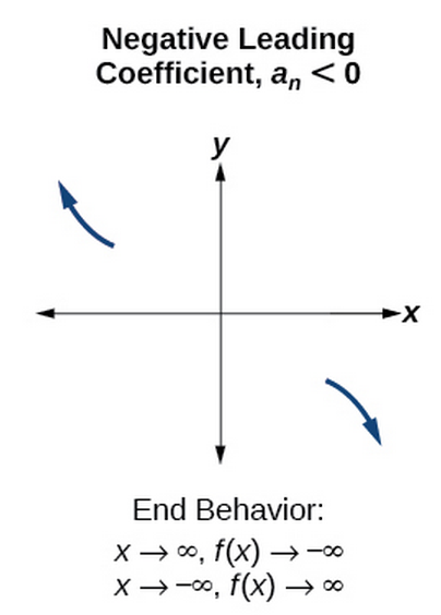 Determine end behavior | College Algebra