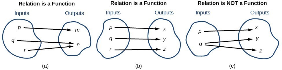 Three relations that demonstrate what constitute a function.