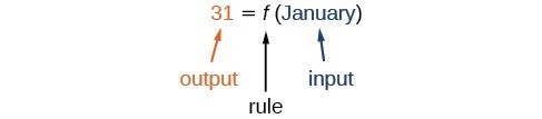 The function 31 = f(January) where 31 is the output, f is the rule, and January is the input.