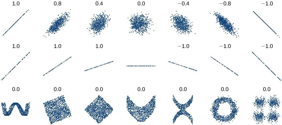 A series of scatterplot graphs. Some are linear and some are not.