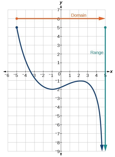 what is range on a graph        <h3 class=