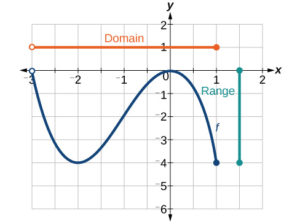 This graph has three lines, two straight and one that is curvy. It shows that the domain starts at -3 (not including -3) all the way to 1. The range shows from -4 to 0.