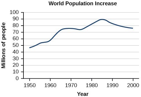 Graph of World Population Increase where the y-axis represents millions of people and the x-axis represents the year.