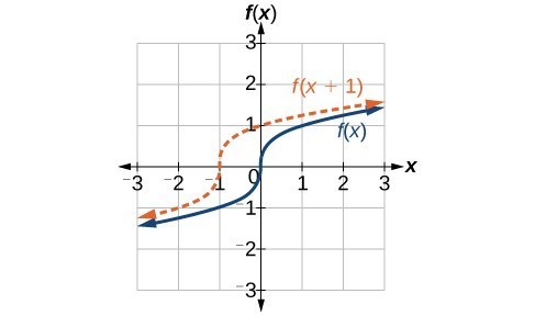 Graph of f of x equals the cubed root of x shifted left one unit, the resulting graph passes through the point (0,-1) instead of (0,0), (0, 1) instead of (1,1) and (-2, -1) instead of (-1, -1)