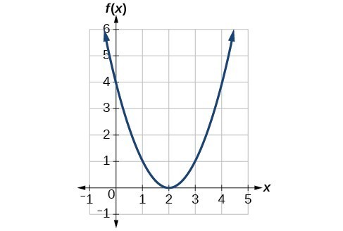 Graph of a parabola.