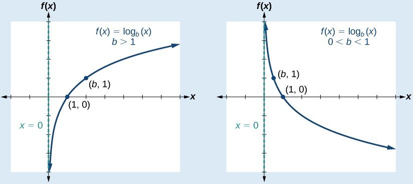 graph-logarithmic-functions-college-algebra-course-hero