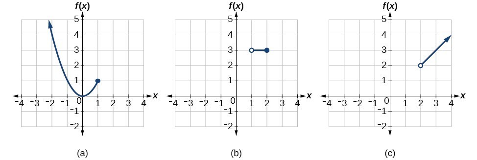 Graph of each part of the piece-wise function f(x)