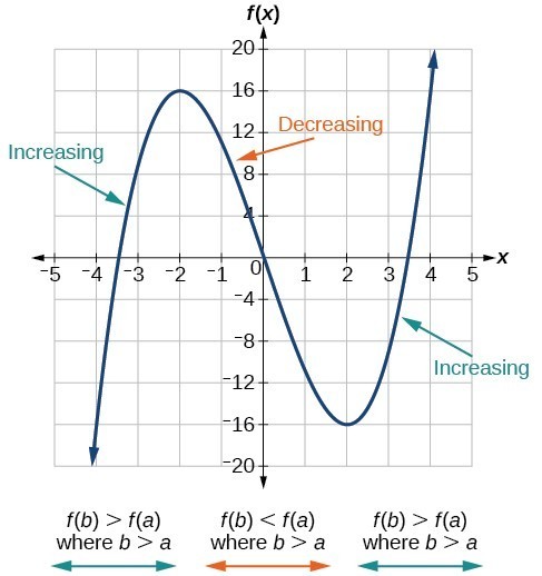 Interval of increase and decrease calculator discount