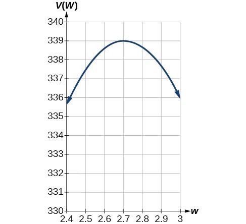 Graph of V(w)=(20-2w)(14-2w)w where the x-axis is labeled w and the y-axis is labeled V(w) on the domain [2.4, 3].