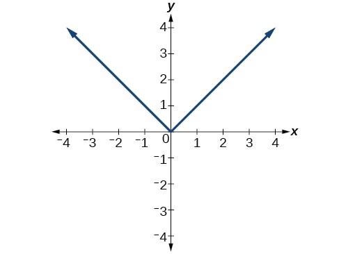 Graph of absolute value function.