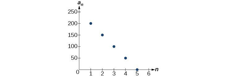 Graph of the arithmetic sequence. The points form a negative line.