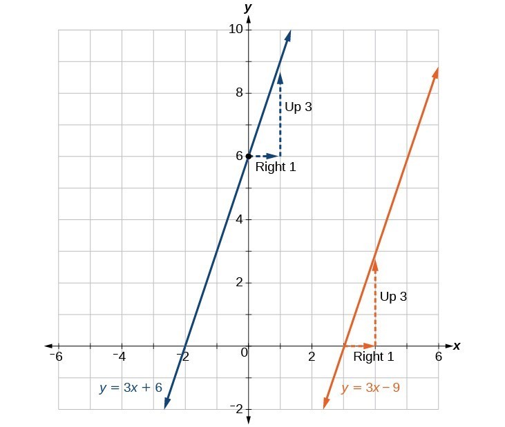Graph of two functions where the blue line is y = 3x + 6, and the orange line is y = 3x - 9.