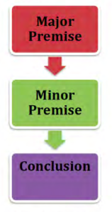 Major premise to minor premise to conclusion.