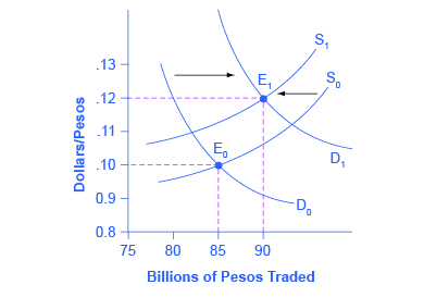 Reading: Demand and Supply Shifts in Foreign Exchange Markets ...