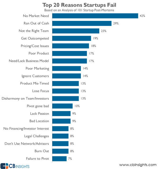 Bar chart labeled Top 20 Reasons Startups Fail: Based on an Analysis of 101 Startup Post-Mortems. From top down, they read: No Market Need 42%, Ran Out of Cash 29%, Not the Right Team 23%, Get Outcompeted 19%, Pricing/Cost Issues 18%, Poor Product 17%, Need/Lack Business Model 17%, Poor Marketing 14%, Ignore Customers 14%, Product Mis-Timed 13%, Lose Focus 13%, Disharmony on Team/Investors 13%, Pivot gone bad 10%, Lack Passion 9%, Bad Location 9%, No Financing/Investor Interest 8%, Legal Challenges 8%, Don’t Use Network/Advisors 8%, Burn Out 8%, and Failure to Pivot 7%. CB Insights name, logo, and web address appear at the bottom. 