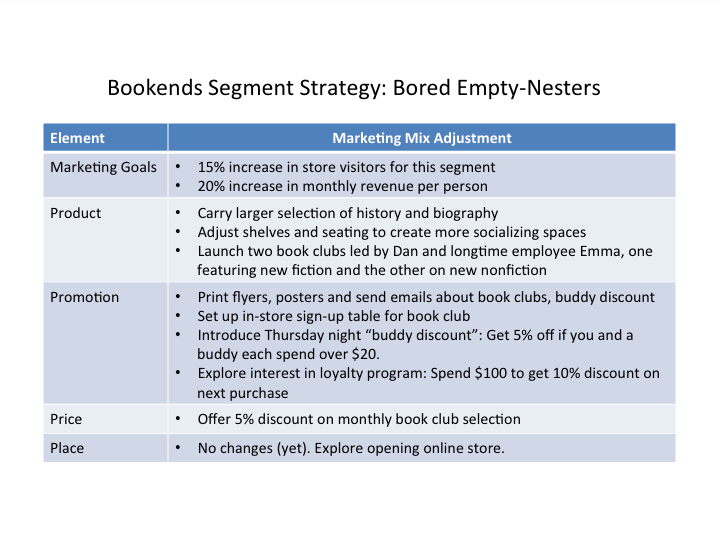 Bookends Segment Strategy for Bored Empty-Nesters, showing what marketing mix adjustment to make for each element. For marketing goals, 15% increase in store visitors for this segment; 20% increase in monthly revenue per person. For Product, carry larger selection of history and biography. Adjust shelves and seating to create more socializing spaces. Launch two book clubs led by Dan and longtime employee Emma, one featuring new fiction and the other on new nonfiction. For Promotion, print flyers and posters and send emails about book clubs, buddy discount. Set up in-store sign-up table for book club. Introduce Thursday night 