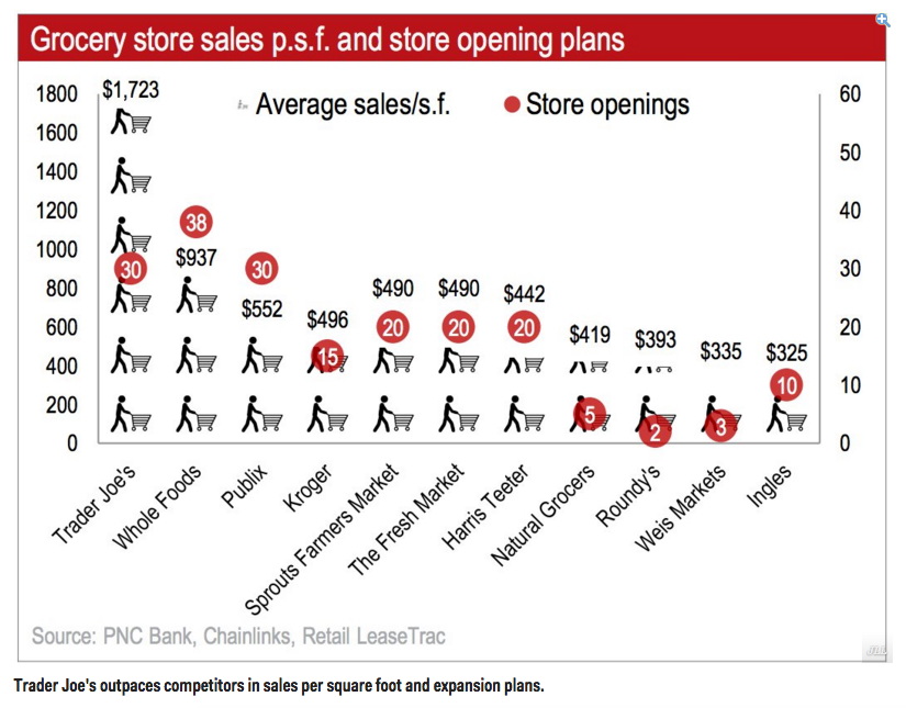 Grocery store sales per square foot and store opening plans chart. Overall, Trader Joe's outpaces competitors in sales per square foot and expansion plans. More details follow. Trader Joe's has 30 store openings and an average $1,723 for 1800 square feet. Whole Foods has 38 store openings and $937 for around 1200 square feet. Publix has 30 store openings and $552 for about 800 square feet. Kroger has 15 store openings and $496 for about 600 square feet. Sprouts Farmers Market has 20 store openings and $490 for 800 square feet. The Fresh Market has 20 store openings and $490 for about 600 square feet. Harris Teeter has 20 store openings and $442 for about 600 square feet. Natural Grocers has 5 store openings and $419 for about 600 square feet. Roundy's has 2 store openings and $393 for about 600 square feet. Weis Markets has 3 store openings and $335 for about 400 square feet. Ingles has 10 store openings and $325 for about 400 square feet.