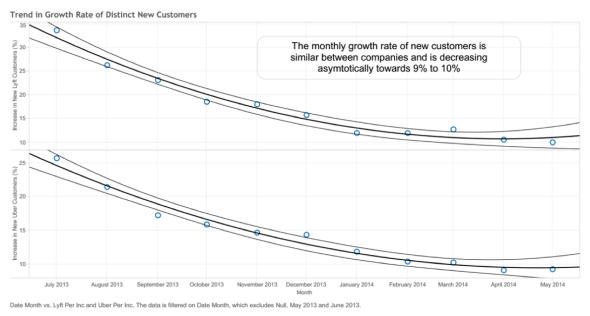 Trend in Growth Rate of Distinct New Customers. Two gradually curving downward lines representing Lyft's and Uber's unique riders. Caption says the monthly growth rate of new customers is similar between companies and is decreasing asymptotically towards 9% to 10%.