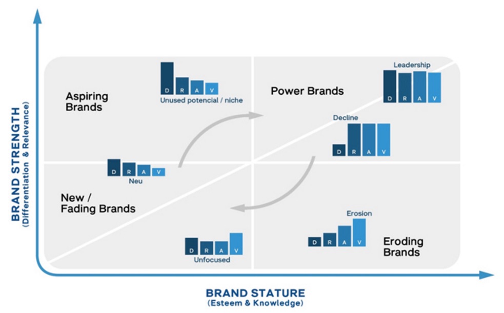 Chart measuring brand strength (Differentiation and Relevance) and Brand Stature (Esteem and Knowledge). Unused potential/niche has high differentiation, medium relevance, slightly less esteem, and slightly less knowledge. It is in the aspiring brand category. Leadership has high differentiation, high relevance, high esteem, and high knowledge. Decline has low differentiation and high relevance, high esteem, and high knowledge. Leadership and Decline are both in the power brands category. Erosion has low differentiation, slightly higher relevance, slightly higher esteem, and medium knowledge. Erosion is in the eroding brands category. Unfocused has low-medium differentiation, low relevance, low esteem, and high-medium knowledge. Neu has medium differentiation, less relevance, less esteem, and low knowledge. Unfocused and neu are new/fading brands. Arrows show that new/fading brands and aspiring brands become power brands, which in turn become eroding brands, which in turn become new/fading brands.