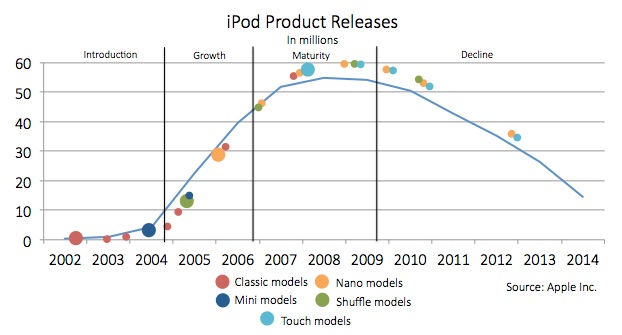 iPod Product Releases in millions. During the 2002-2004 growth stage, four products were released, mostly Classic models. In the 2005 to 2006 growth period six more products, including the Shuffle and nano models as well as more classic and mini, were released as sales grew. in the 2007 to 2009 maturity stage, eight more models were released, including the introduction of the Touch model. During the 2009 and on period of decline, seven more products were released, mostly touch and nano models.