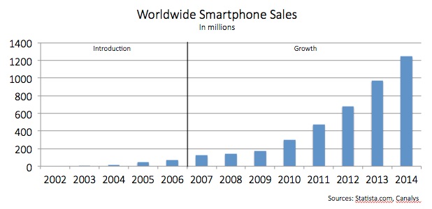 Worldwide smartphone sales in millions. Sales gradually rise in introduction stage from 2002 to 2006. In 2007, when the growth period begins, sales had not yet reached 200 million sales. By 2010, worldwide sales have passed 200 million. By 2011, sales have passed 400 million. By 2012, sales had passed 600 million. By 2013, sales had almost reached 1 billion sales. By 2014 sales had exceeded 1.2 billion.